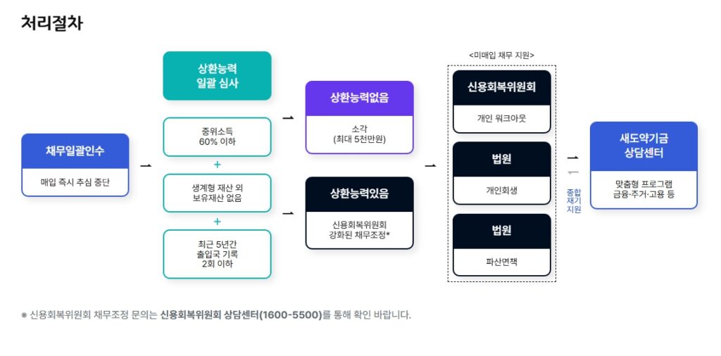 새도약기금 진행 방식