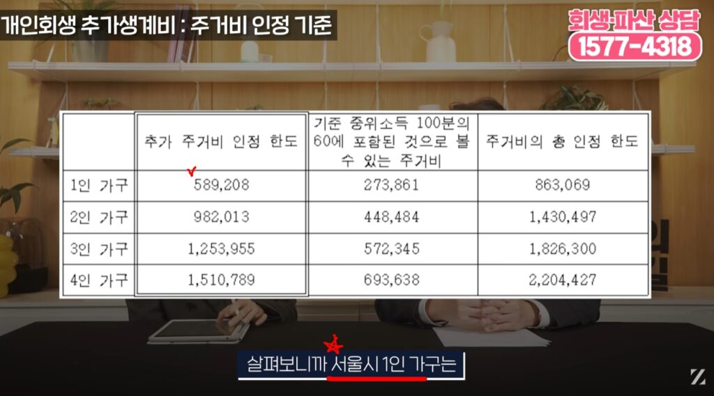 서울시의 경우, 1인 가구의 추가주거비 인정 한도는 약 58만원으로 인정 됩니다.