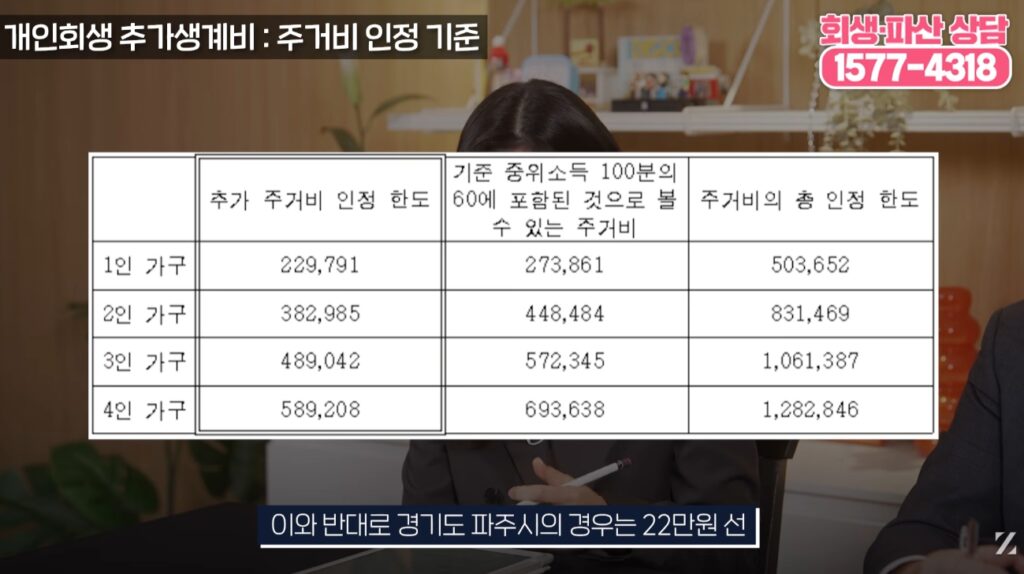 파주시의 경우, 1인 가구의 추가주거비 인정 한도는 약 22만원 선,