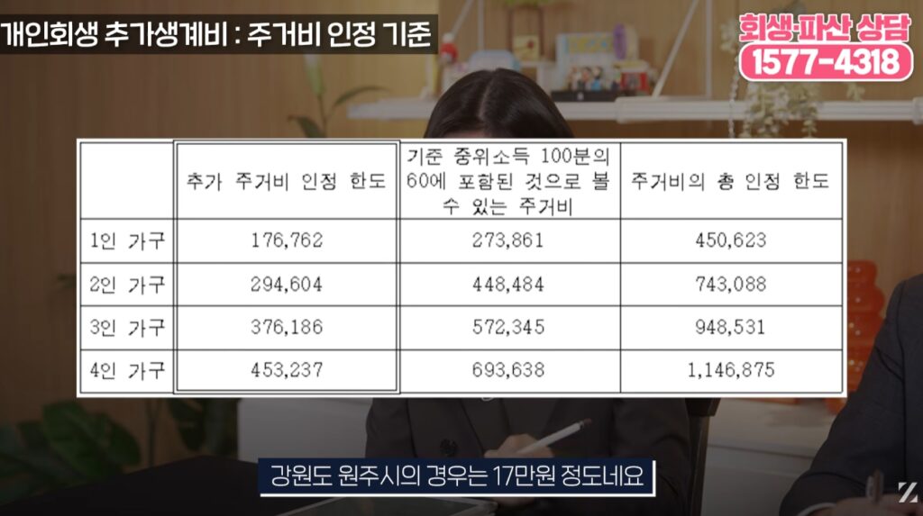 강원도 원주시의 경우 1인 가구의 추가 주거비는 약 17만 원 정도로 확인해볼 수 있습니다.