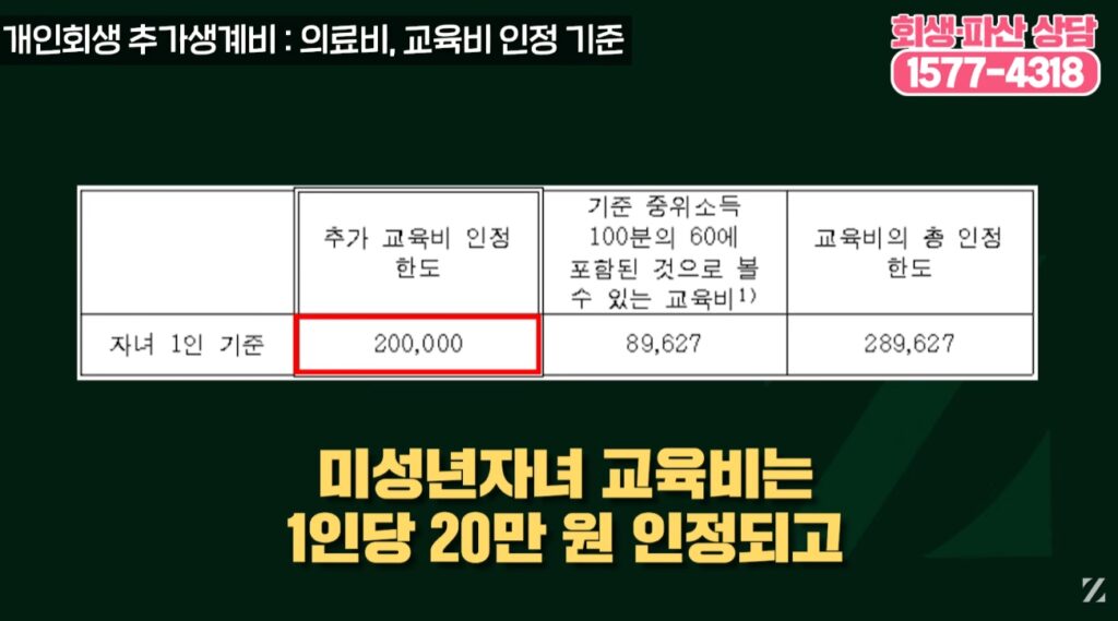 미성년 자녀 1인당 월 20만 원까지 추가 인정이 가능하며, 장애 등 특수 교육이 필요한 경우 최대 50만 원 이상도 소명 가능합니다.