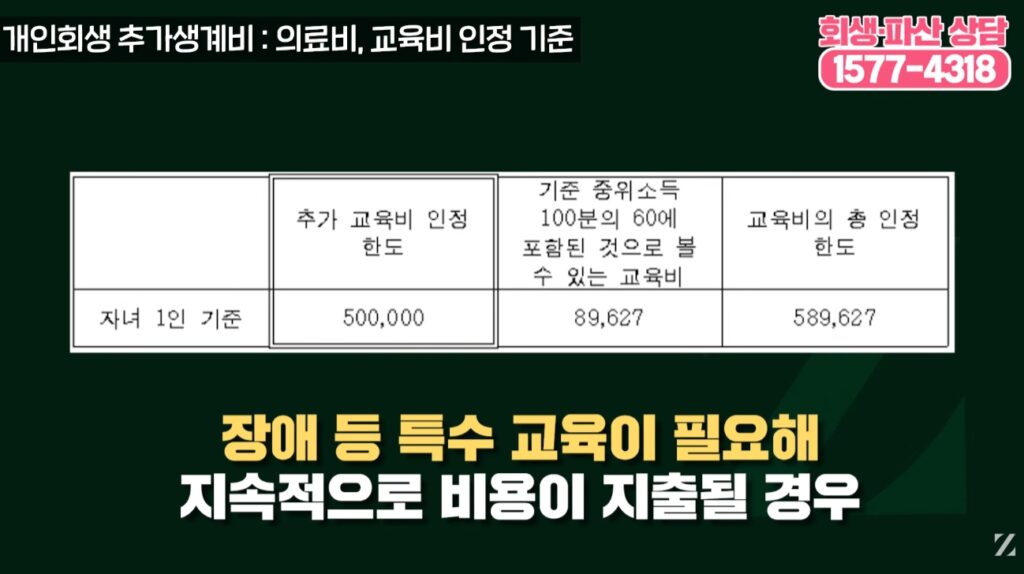 미성년 자녀 1인당 월 20만 원까지 추가 인정이 가능하며, 장애 등 특수 교육이 필요한 경우 최대 50만 원 이상도 소명 가능합니다.